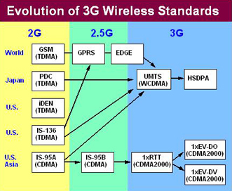 3G Evolution